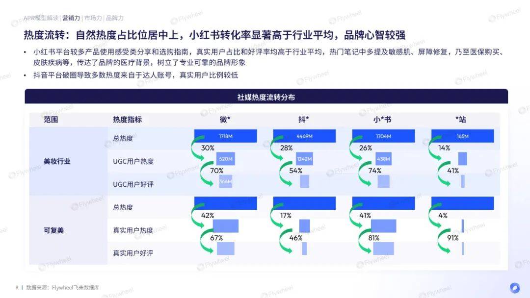 行业洞察 | 靠重组胶原蛋白打出一片天，可复美是怎么做到的？