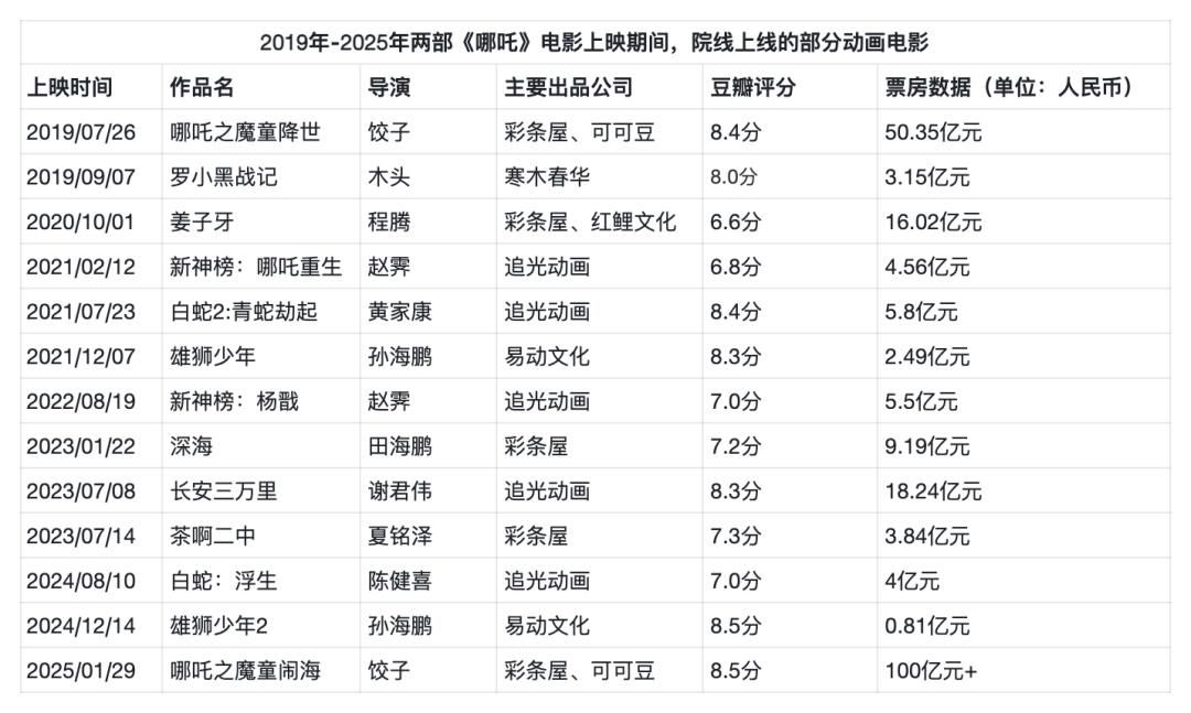 哪吒破百亿，谁是下一个？