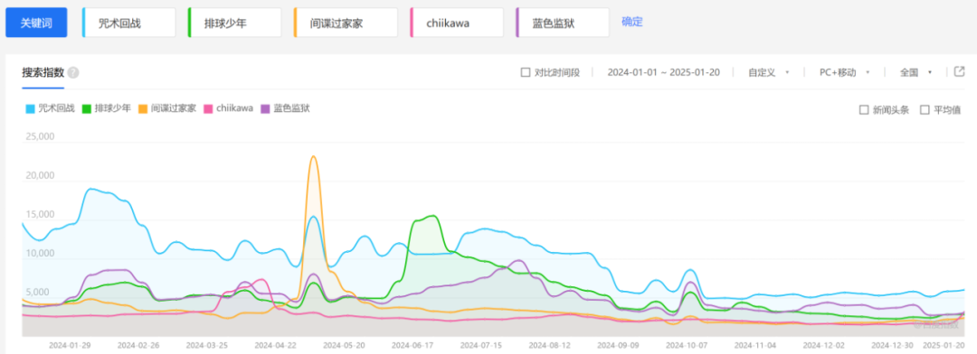 数读2024：从爆发到熄火？谷子经济的未来将走向何方？｜雷报