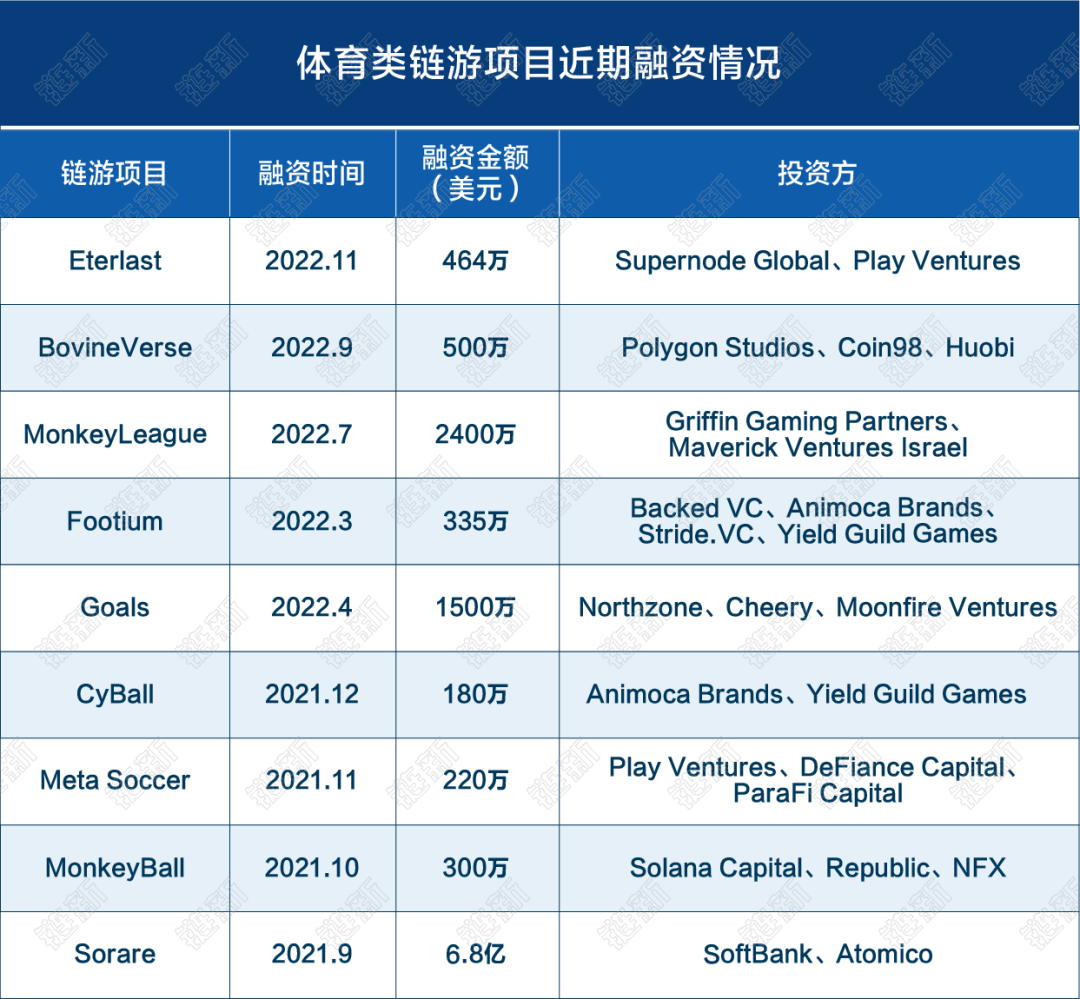 Web3的世界杯行情：C罗NFT地板价跌70%，足球主题链游交易量攀升