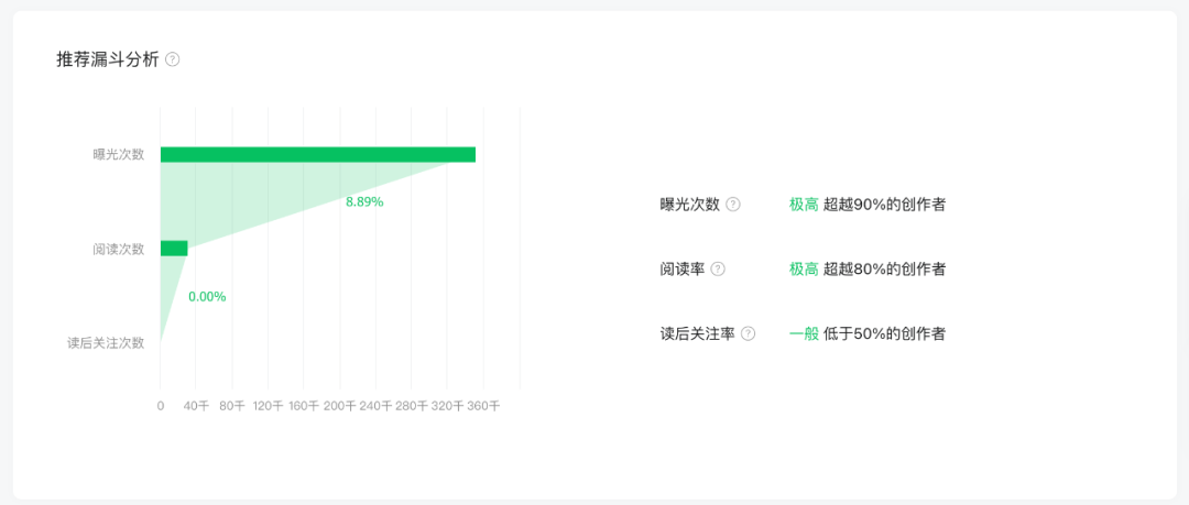 微信公众号怎样才有机会被系统推荐？