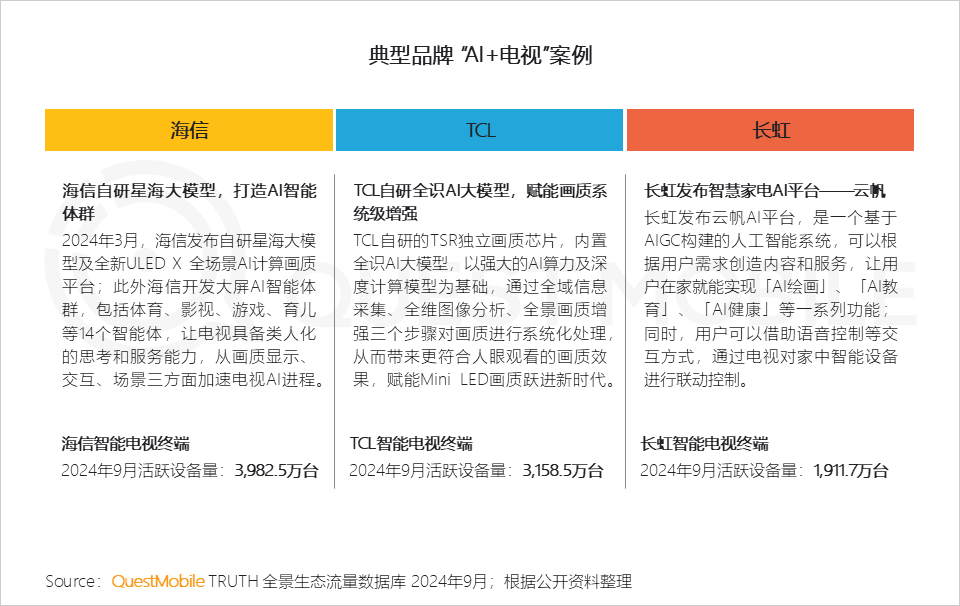 QuestMobile 2024年OTT行业研究报告：大屏走热，用户、场景、内容互补带来全新广告价值！