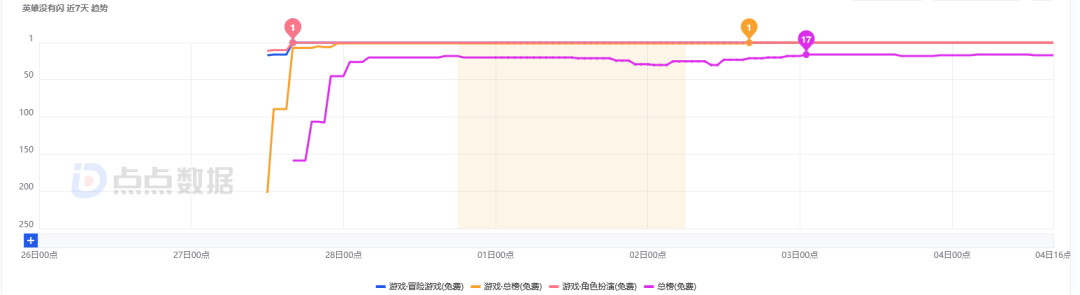 畅销榜第7，免费榜第1，三七和爱普雷强强联合的爆款新作有何魅力