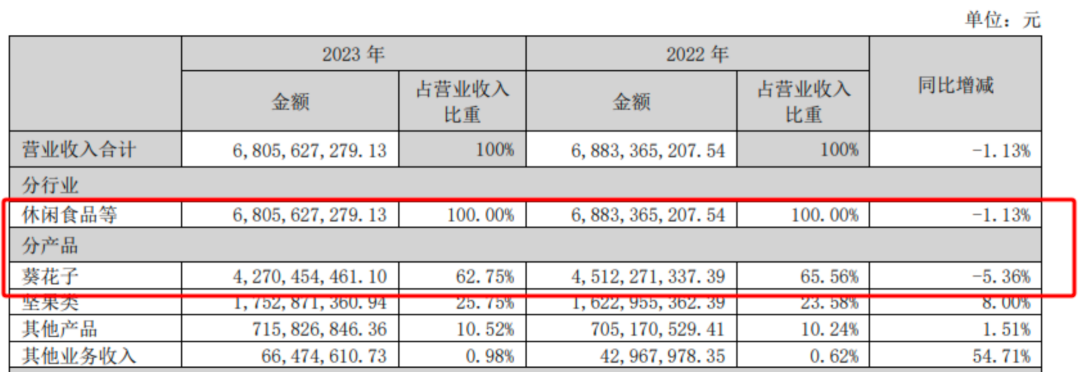 洽洽食品获融资买入，依旧难掩增长颓势