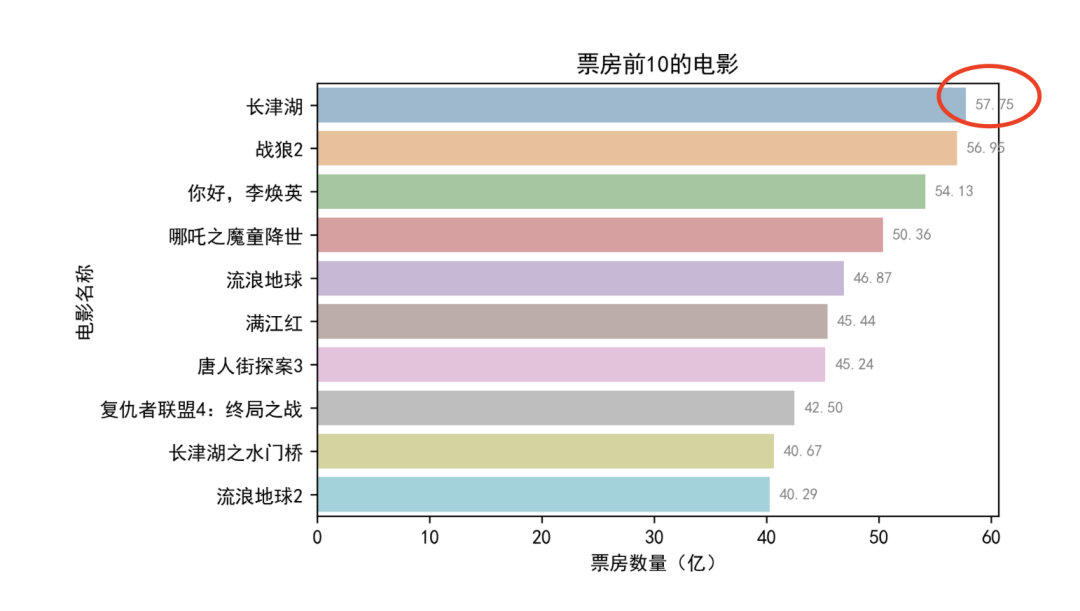 《哪吒2》影史第一：预计近百亿的票房，大火的根本原因是啥？