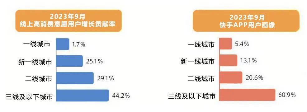 2024，本地生活向7亿快手老铁生长｜巨潮