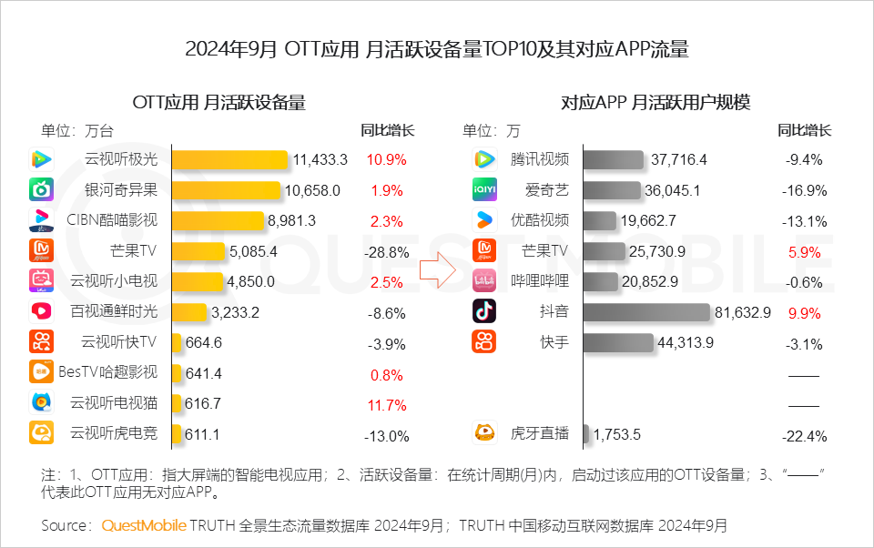 QuestMobile 2024年OTT行业研究报告：大屏走热，用户、场景、内容互补带来全新广告价值！