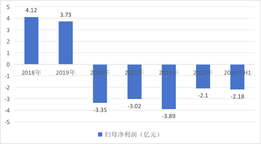 金蝶4年亏损12亿，徐少春喊出“黄金十年”有心无力？