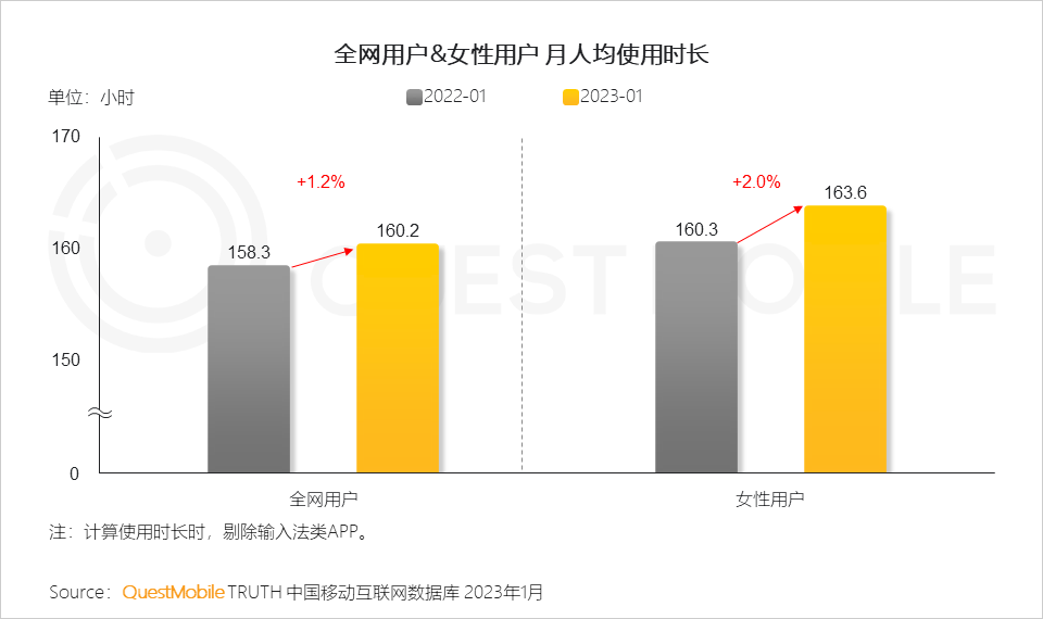 QuestMobile 2023年“她经济”洞察报告：女性活跃用户近6亿，消费意愿、消费能力远高于男性，三大趋势凸显“价值”跃迁