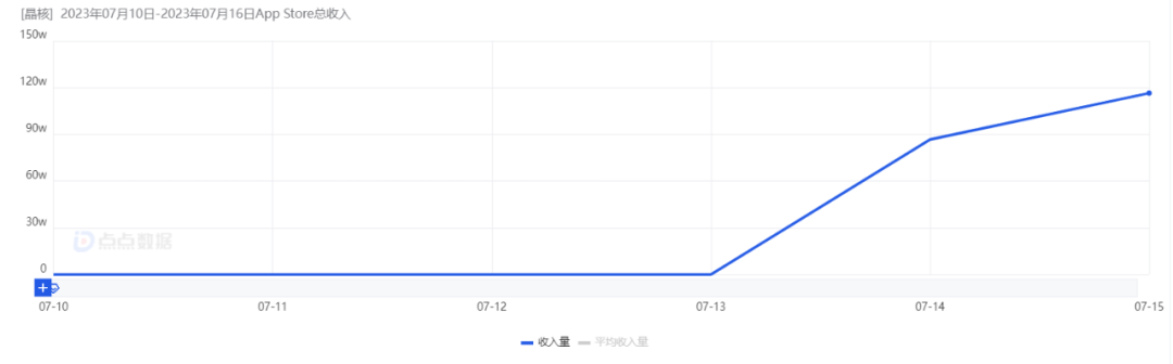全网最详细！《晶核》首日iOS 600万+，学网易打法，抢腾讯DNF用户？