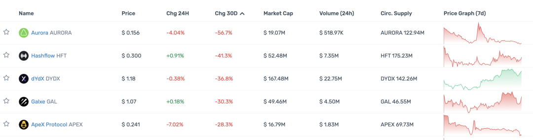 观察顶级 Crypto 投资机构的 portfolio 现状，大部分已沦为 Shitcoin