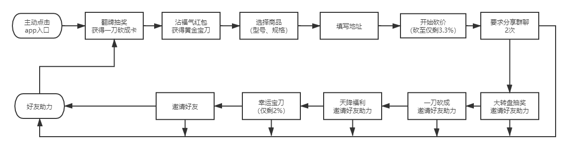 鸟哥笔记,活动运营,王琦,总结,裂变,案例分析,案例,活动案例