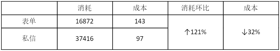 广告环比上升120，成本大降30！双11流量红利揭秘