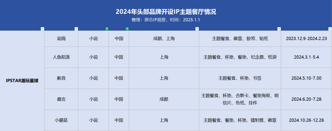 全年活动超100场，IP主题餐厅如何成为二次元新宠？