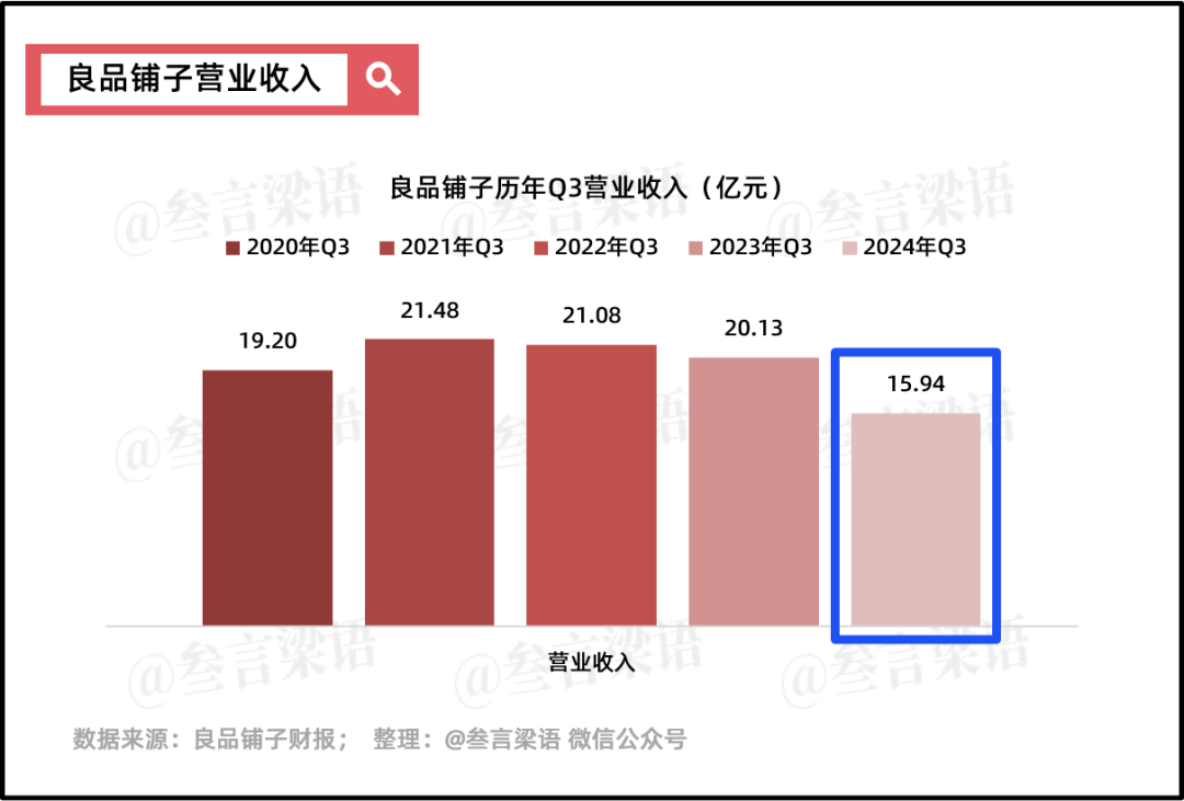 良品铺子：放下高端执念，依旧难熬