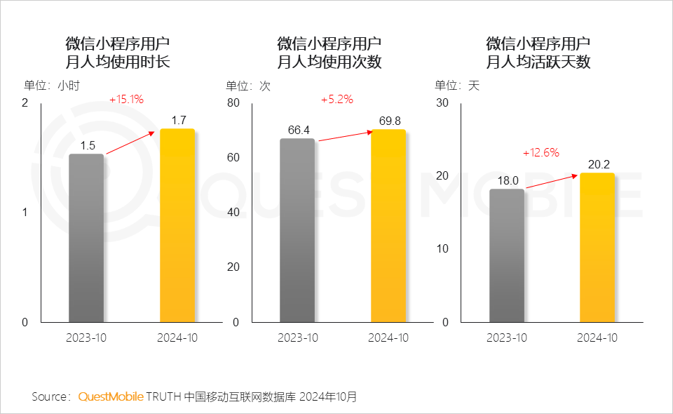 QuestMobile2024微信小程序年度报告