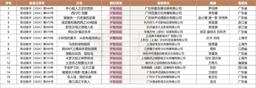 127部動(dòng)畫電影備案，神話IP降溫，多元題材崛起？