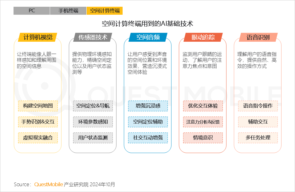 QuestMobile 2024年硬件终端智能发展洞察：AI时代应用端爆发大幕拉开，各家如何占据“生态位”？