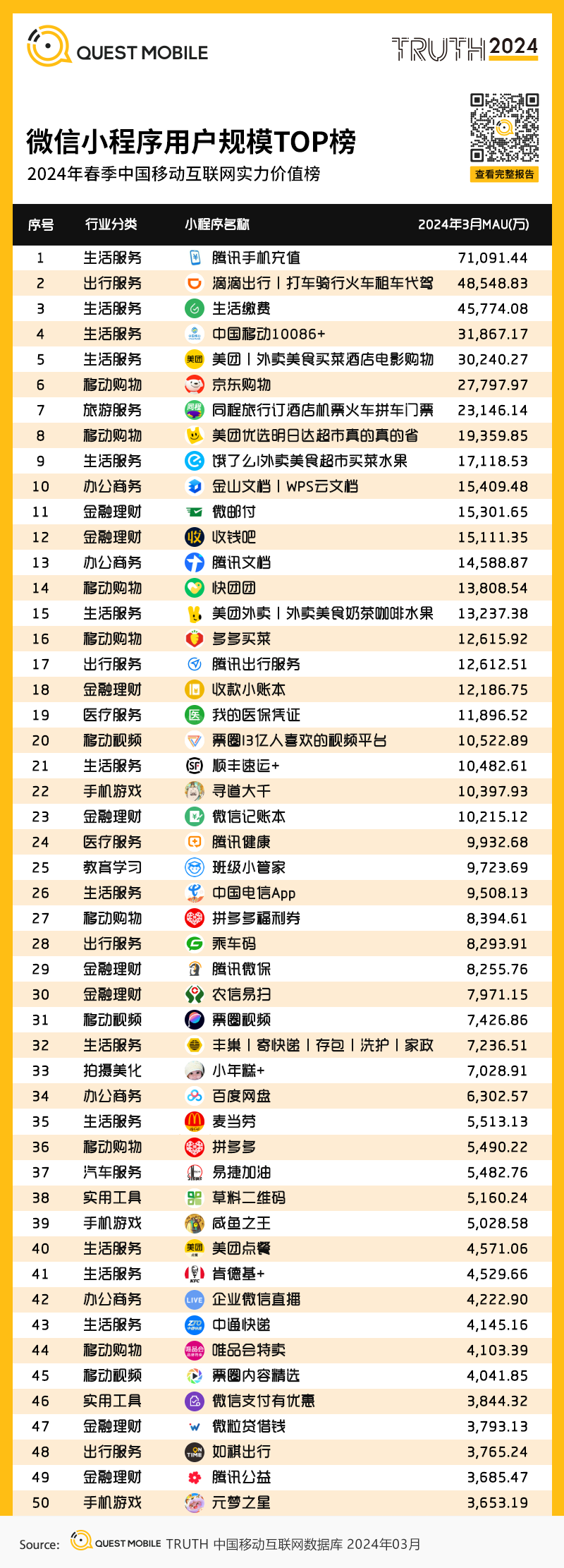 QuestMobile2024中国移动互联网春季大报告：用户12.32亿，人均月时长165小时，小程序、AIGC、三大屏交相辉映