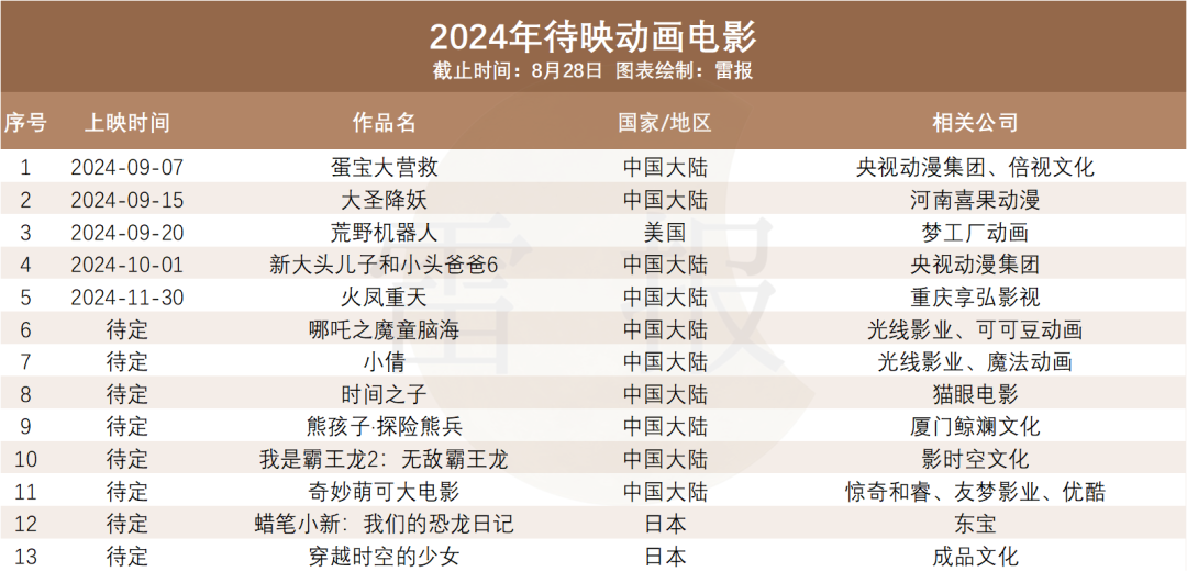 票房减少近五成，仅1部国产动画破亿，今年的暑期档怎么了？