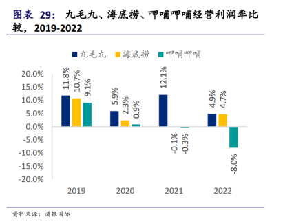 呷哺呷哺连亏三年终回血，但仍困于“三重混乱”