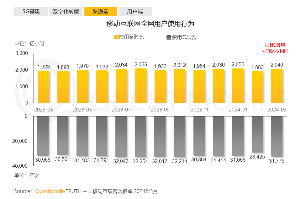 QuestMobile2024中国移动互联网春季大报告：用户12.32亿，人均月时长165小时，小程序、AIGC、三大屏交相辉映