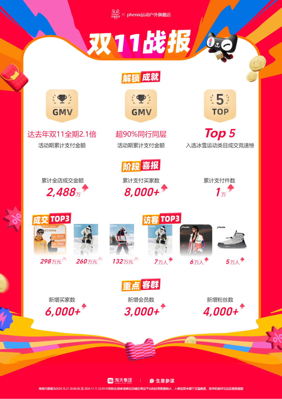 打破创新边界，跨世纪滑雪品牌phenix登上天猫双11品类TOP5