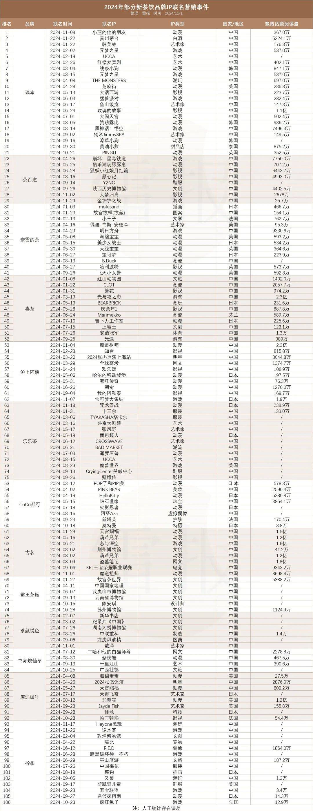 瑞幸Q3花6亿做营销，靠《黑神话：悟空》等IP联名打败星巴克 | 雷报