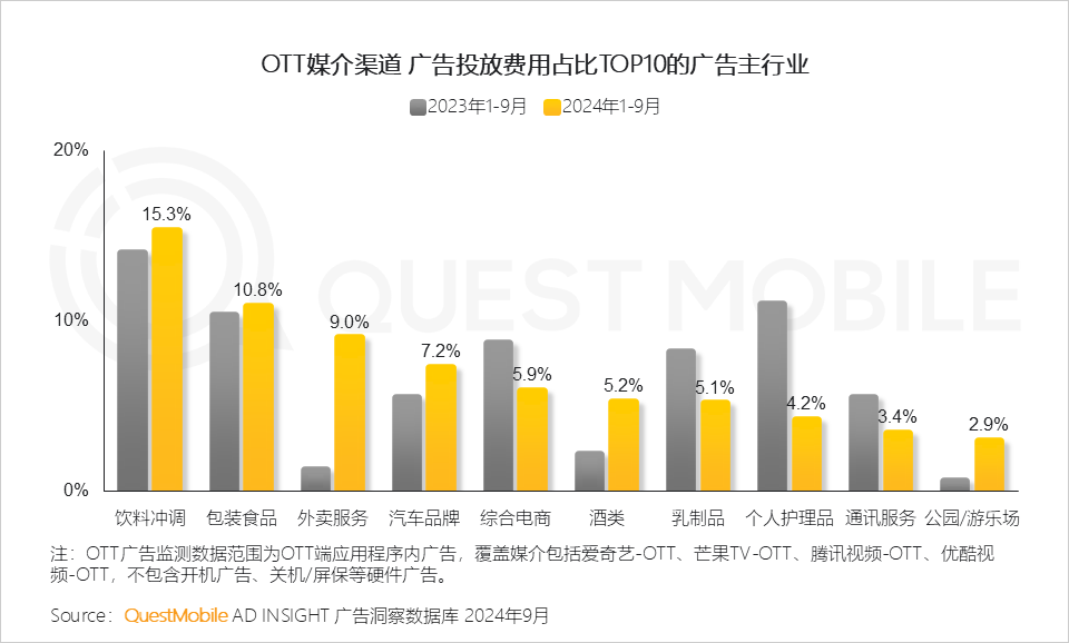 QuestMobile 2024年OTT行业研究报告：大屏走热，用户、场景、内容互补带来全新广告价值！