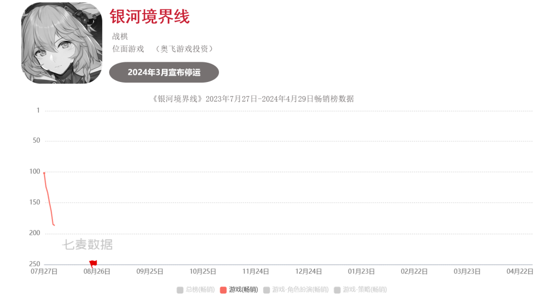 超50款二游停运，真成坟场了？