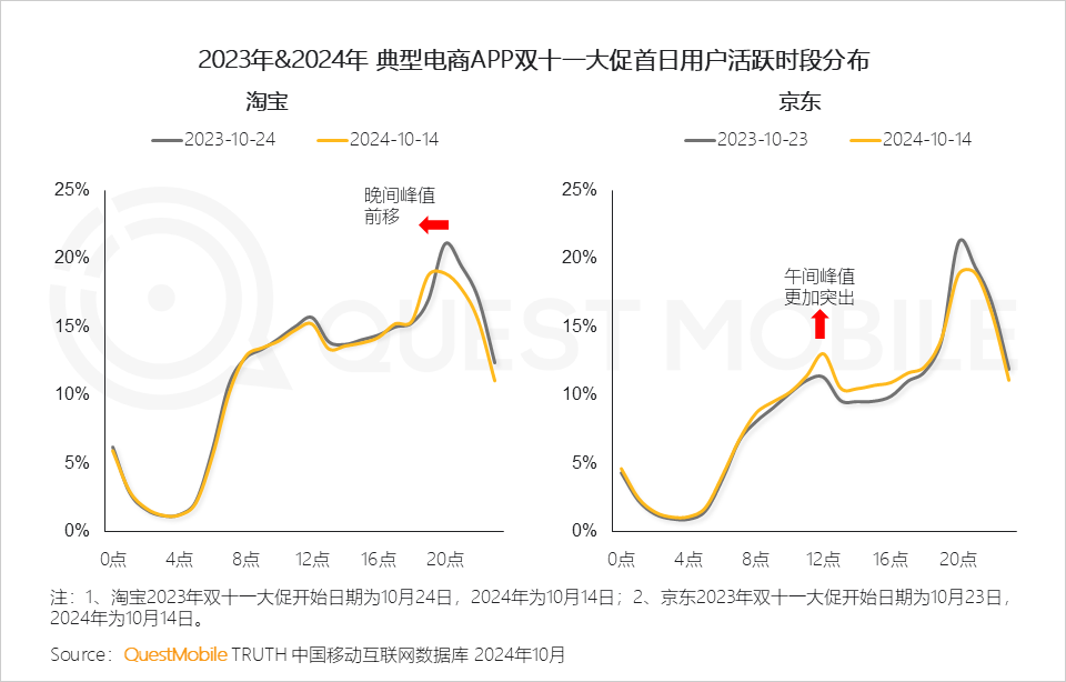 QuestMobile 2024年双十一洞察报告