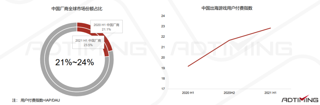 一文看懂中国手游出海的最佳发力点 手游出海 第3张 一文看懂中国手游出海的最佳发力点 手游出海 第3张