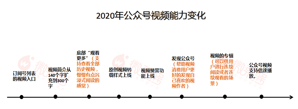 独家：订阅号列表重大更新，公众号进入视频2.0时代？