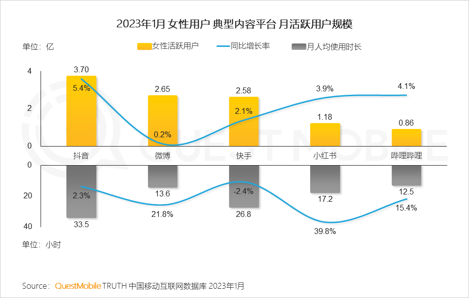 QuestMobile 2023年“她经济”洞察报告：女性活跃用户近6亿，消费意愿、消费能力远高于男性，三大趋势凸显“价值”跃迁