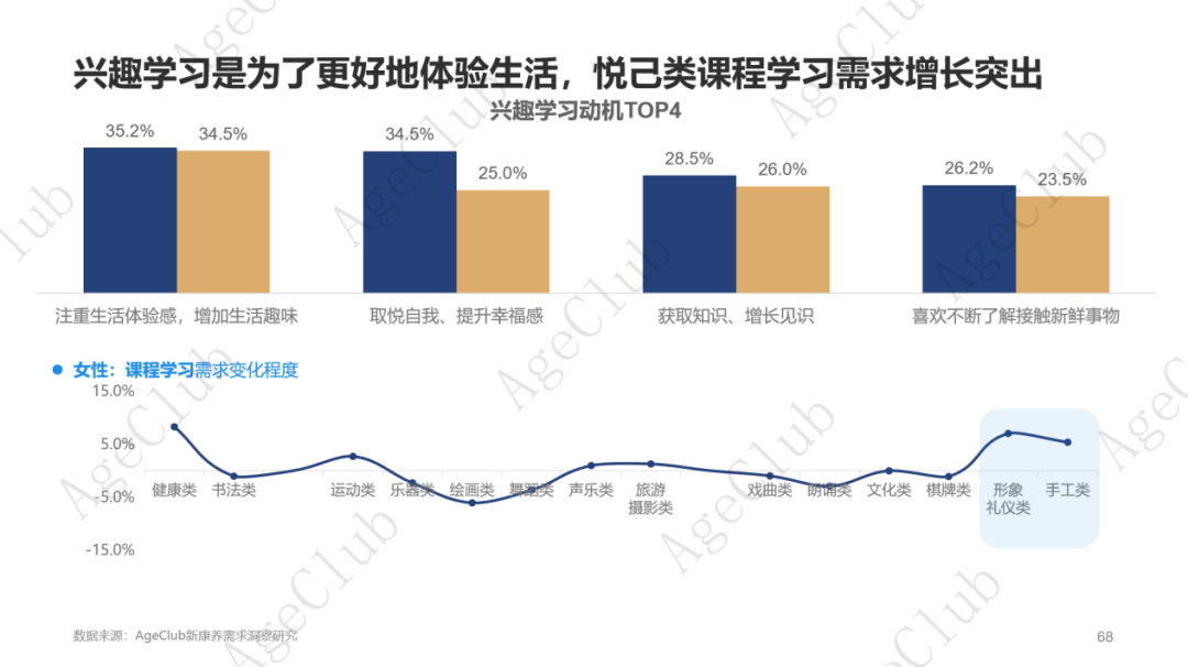 低龄VS高龄、他VS她、共性VS个性的市场机会！