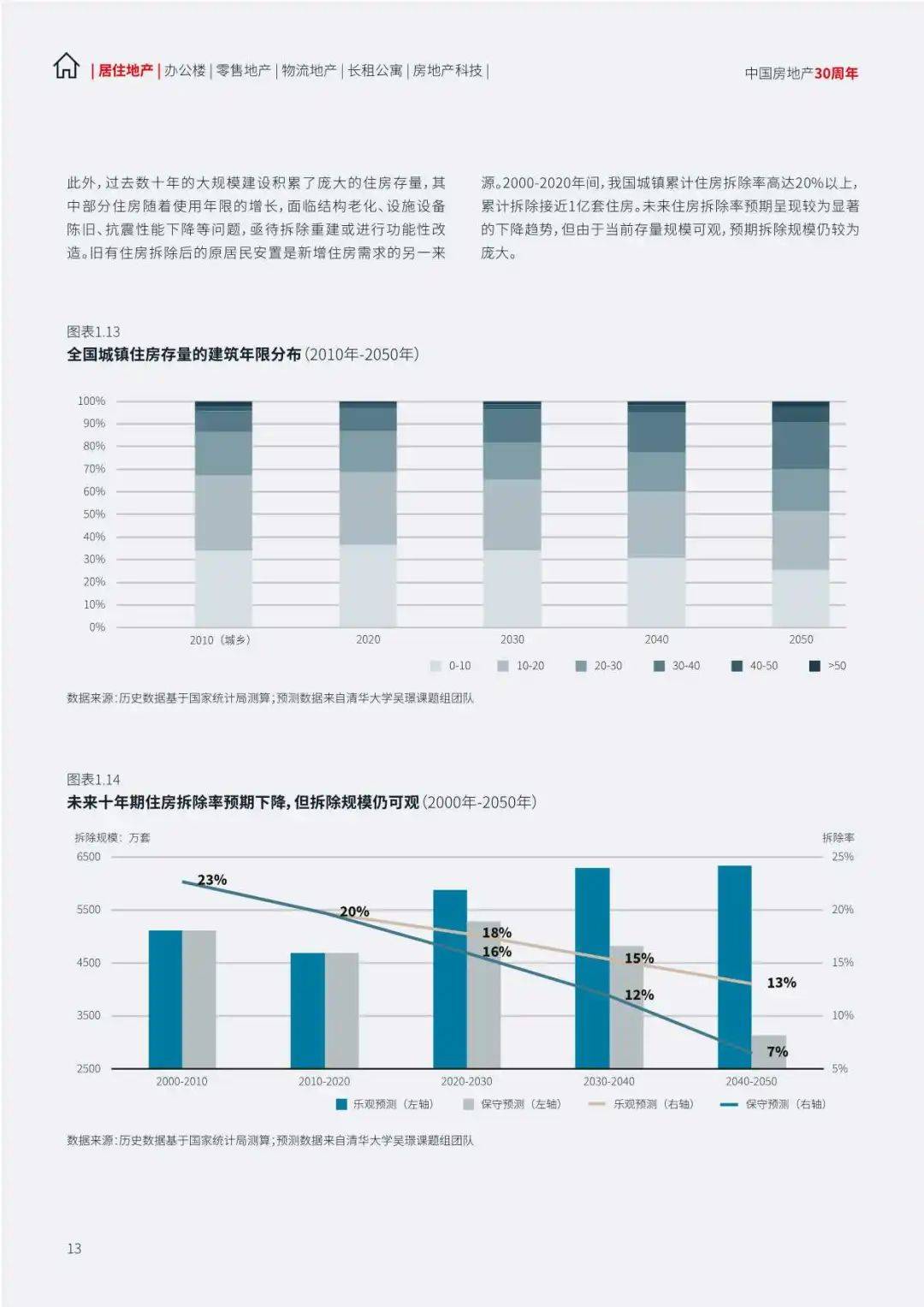 2024中国地产行业趋势与展望