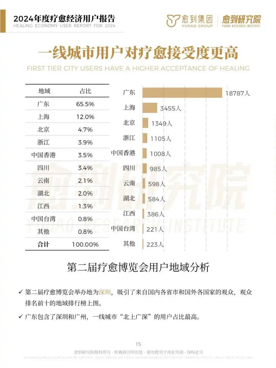 2024年度疗愈经济用户报告：规模达10万亿