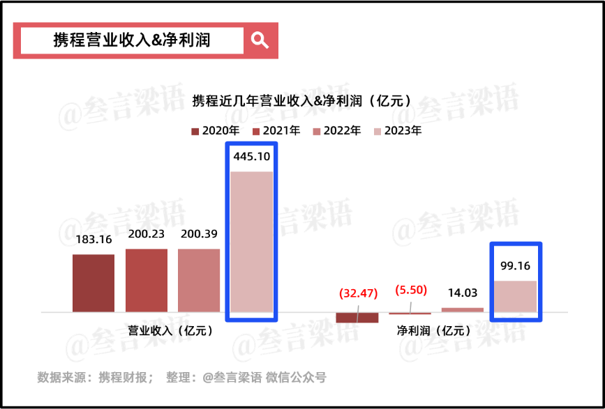 携程，穿越周期的尖子生