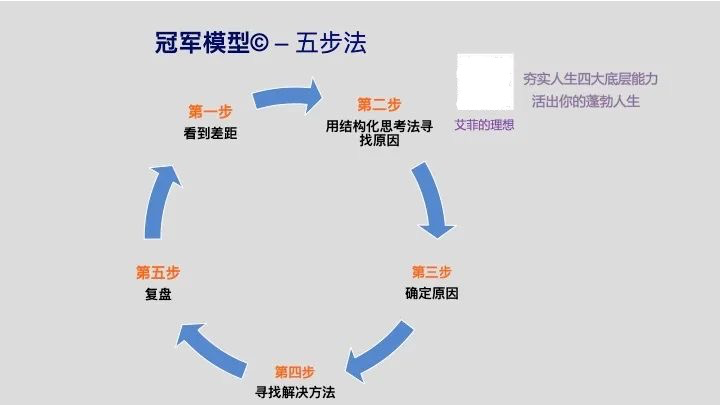 (冠军模型整体五步法▲)通过这个模型和这套方法论,你就可以用它来帮