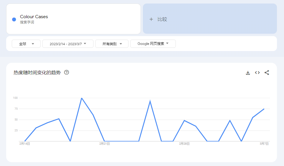 爆品分析第6期 | 仅一周销售额突破35770美元，这款高客单价美妆彩盒赢麻了！