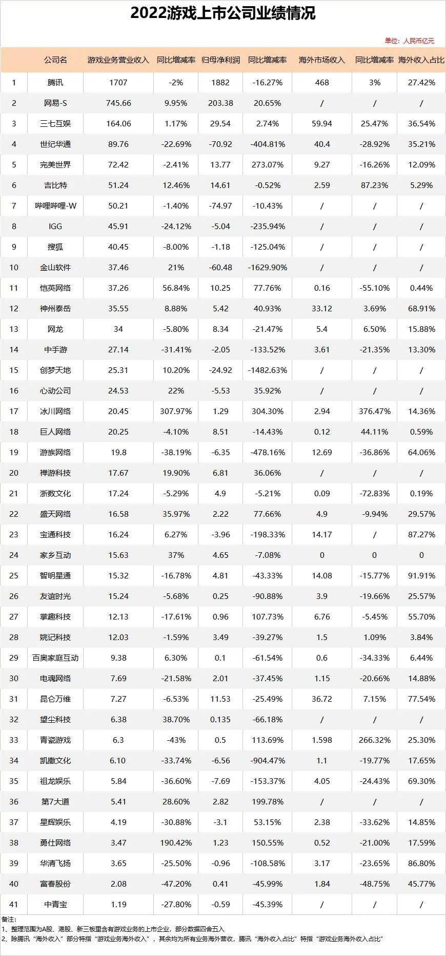 《无畏契约》电竞选手沉迷《星穹铁道》错失比赛；一小游戏月活超84万；《原神》将出网页端；《王者荣耀》Q1时长超爱奇艺丨营销周报