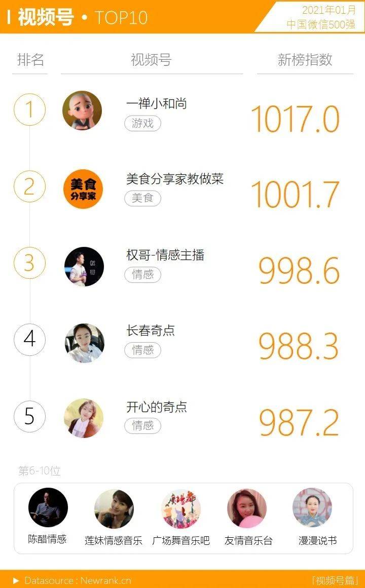 行业动态,新榜,微信视频号,公众号,短视频,微信运营,行业动态