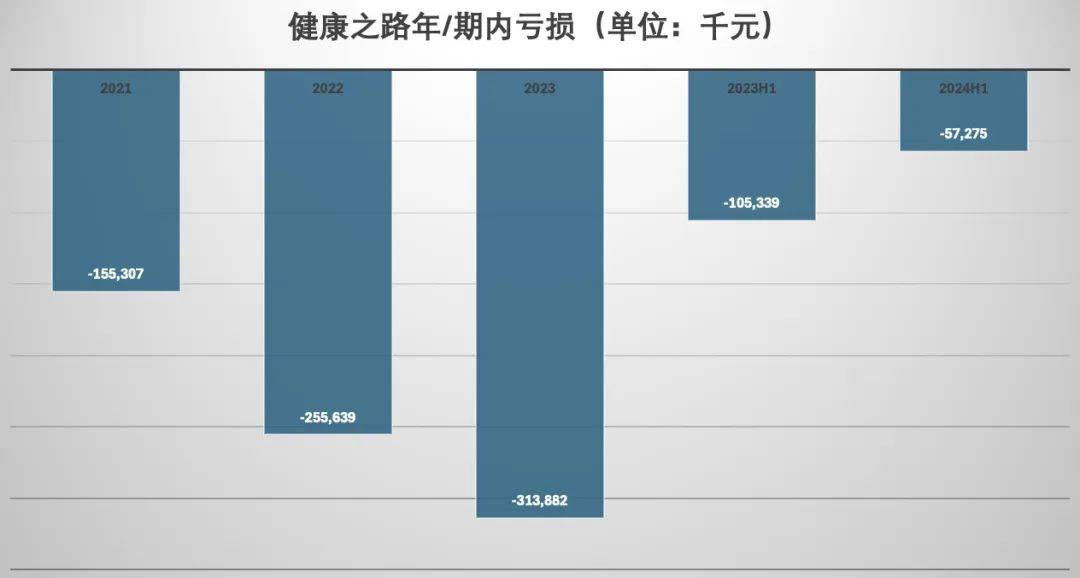 三年半累计亏损7.82亿元！健康之路，冲击港股IPO