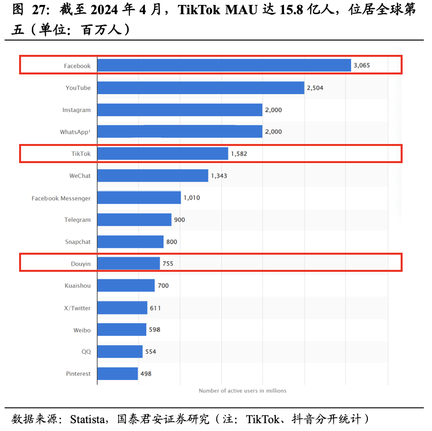 “TikTok难民”来袭！为何是小红书接上了这波流量？