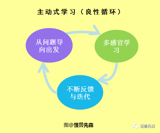 "从问题导向出发—多感官学习—不断反馈迭代"