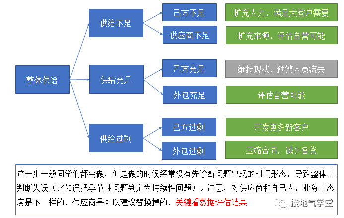 数据分析落地全流程