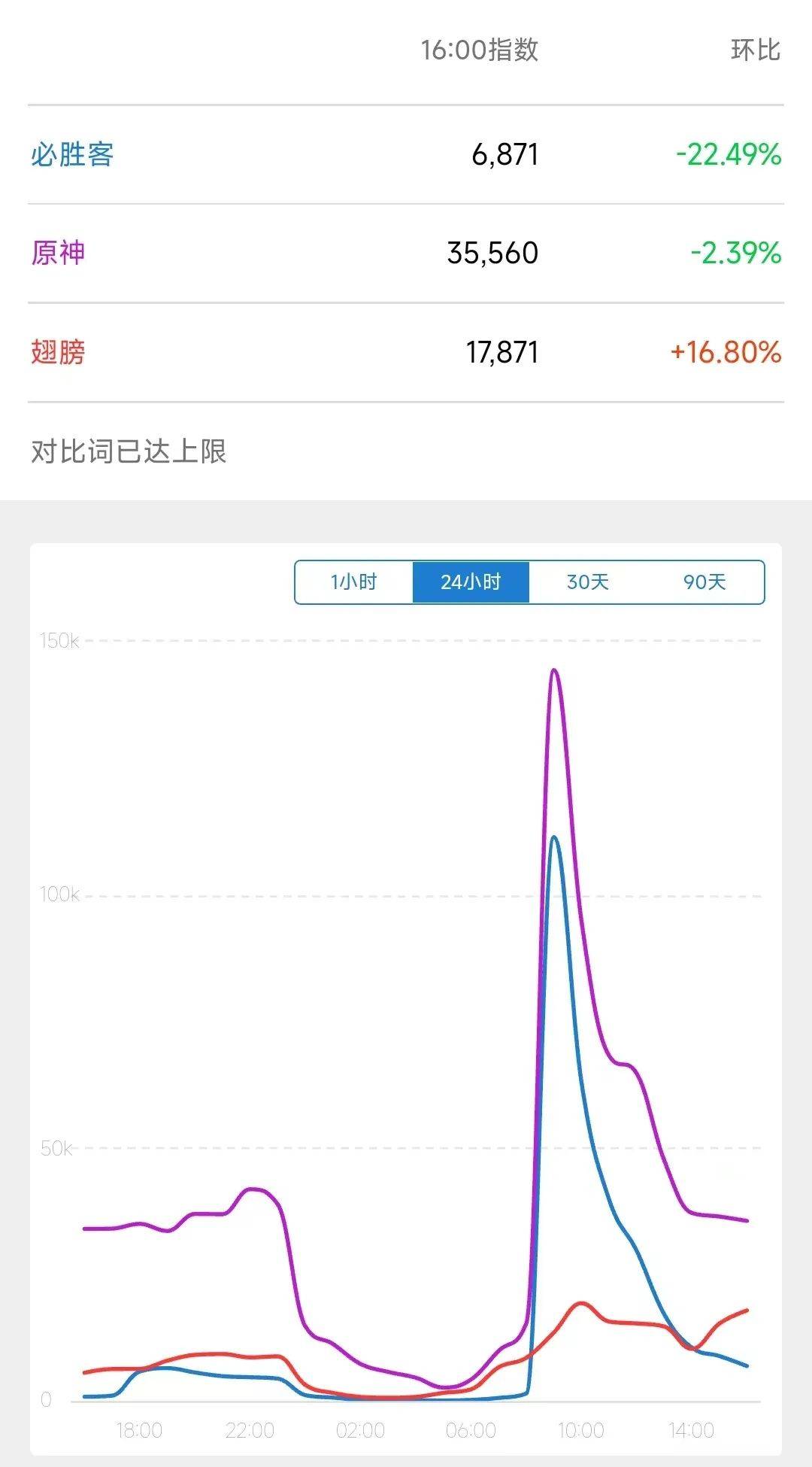 原神联动“崩”上热搜背后：黄牛狂欢，周边标价9999万，有人代吃20次！