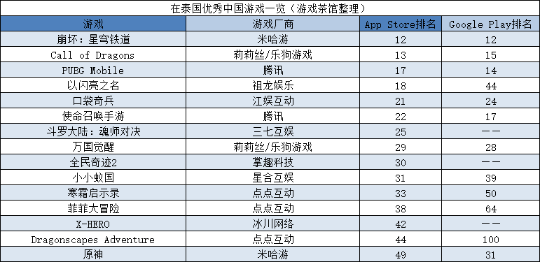 《星穹铁道》杀疯了，15天至少吸金4.5亿 | 东南亚出海秀