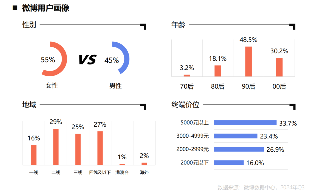 一份報(bào)告，讓我們看到了微博穿越周期的秘訣