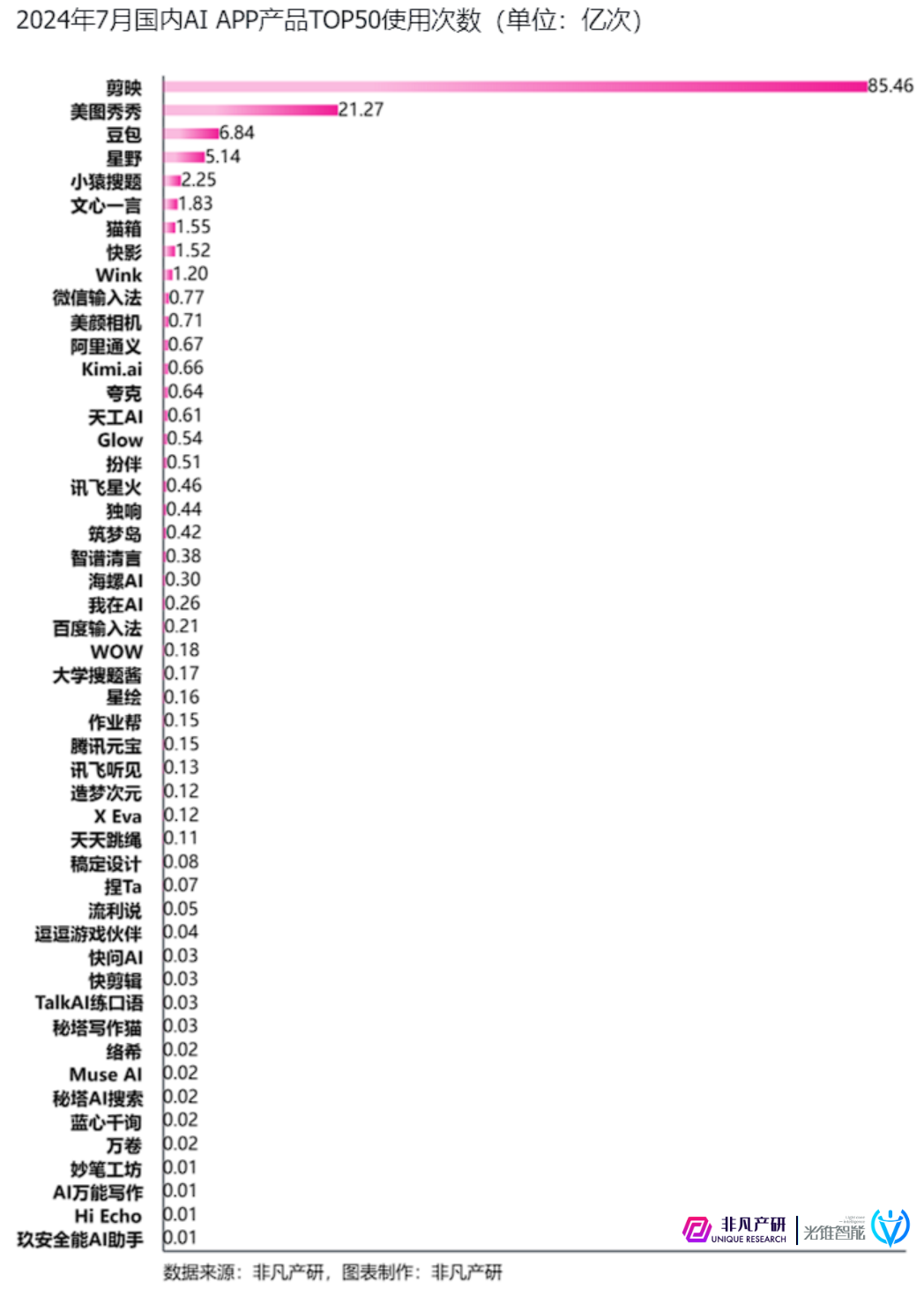 光锥&非凡｜谁才是中国AI产品的NO.1 ？